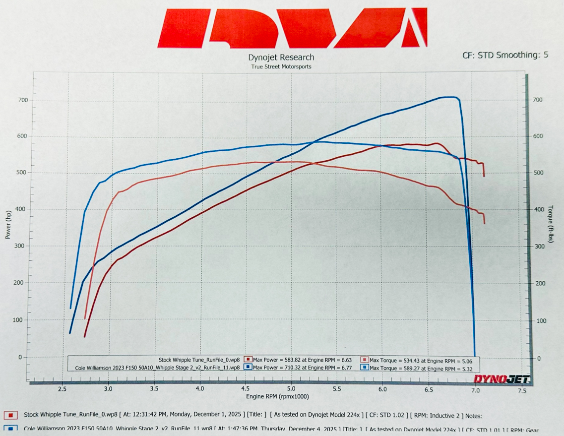 Supercharged 2023 Ford F-150 XLT